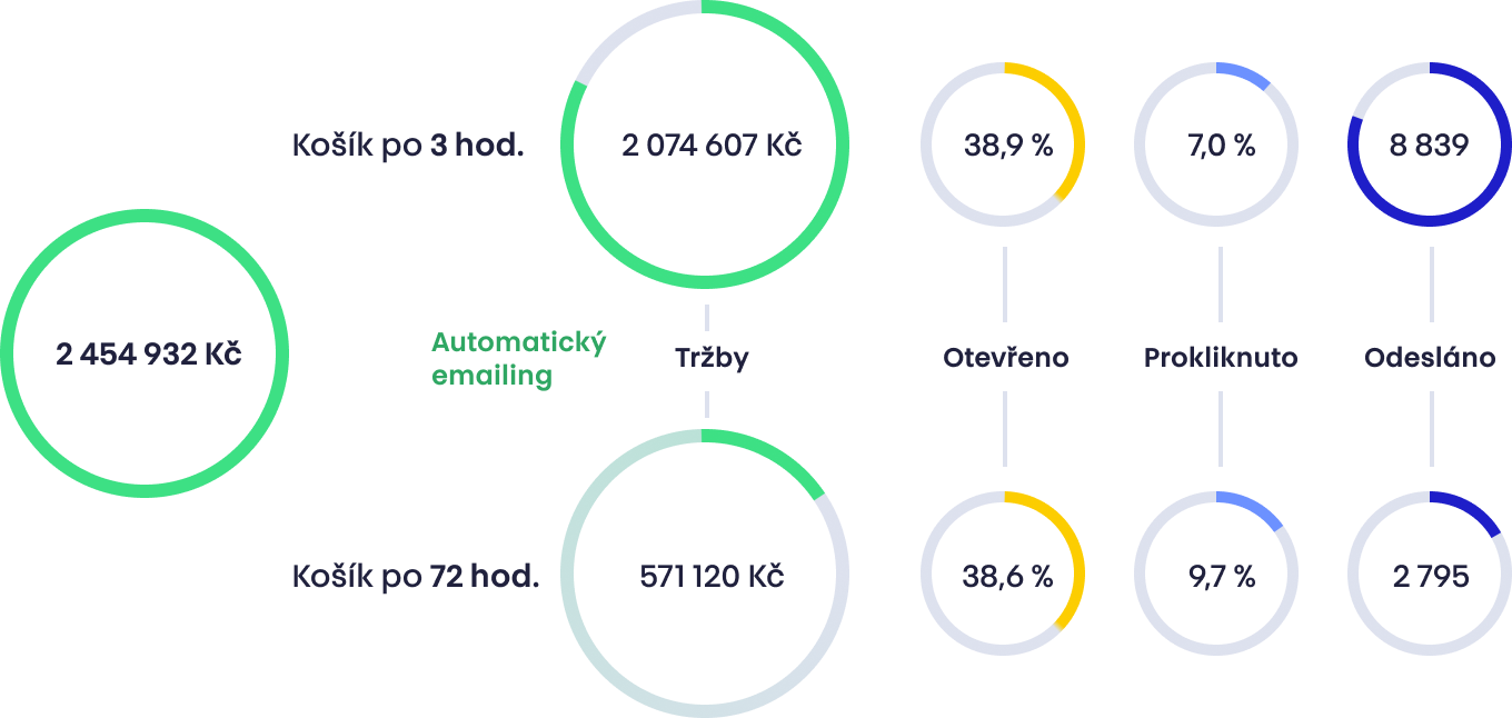 Email statistics