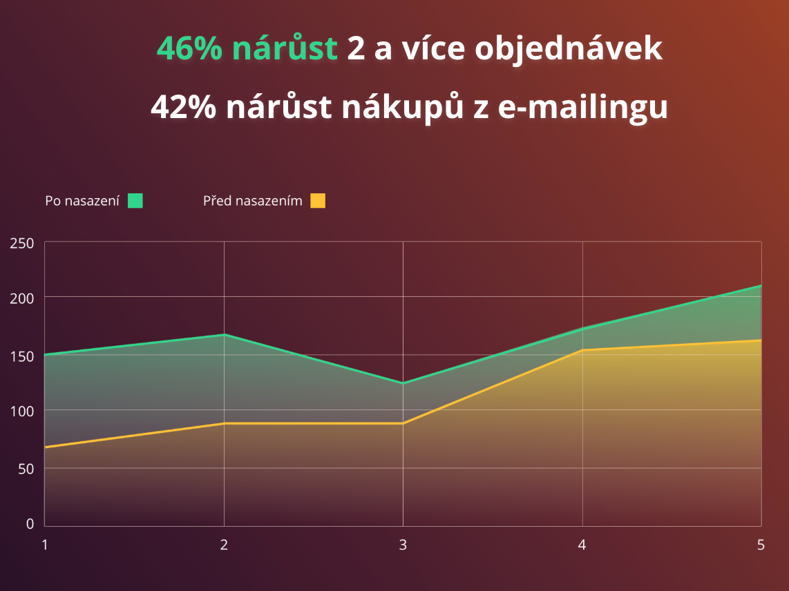 Nárůst objednávek díky věrnostnímu programu