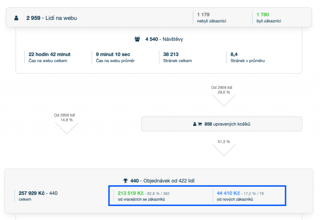noví vs vracející se zákazníci