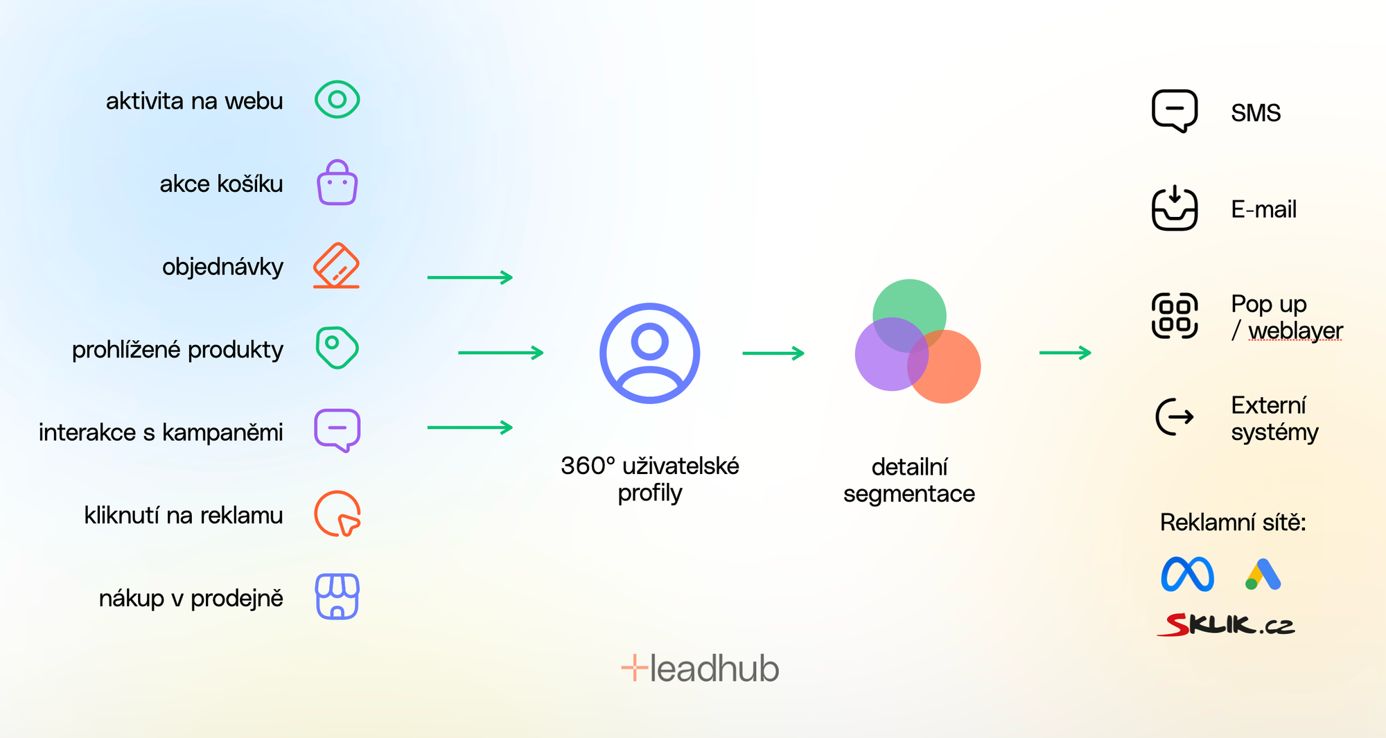 Jak funguje CDP Leadhub
