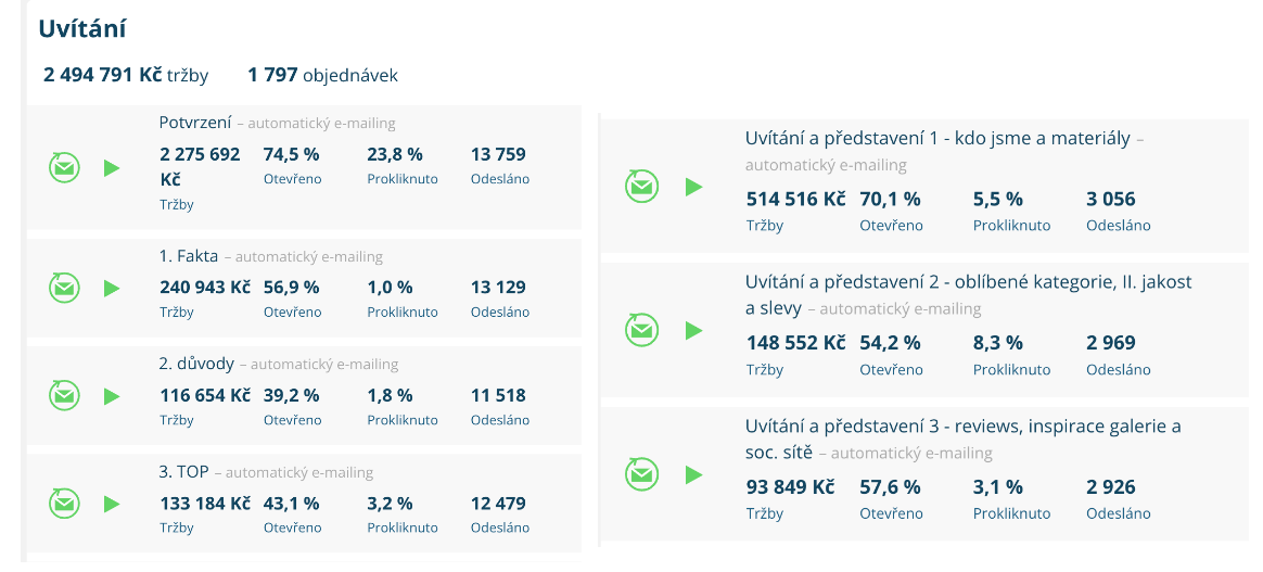 Statistiky uvítacích e-mailů