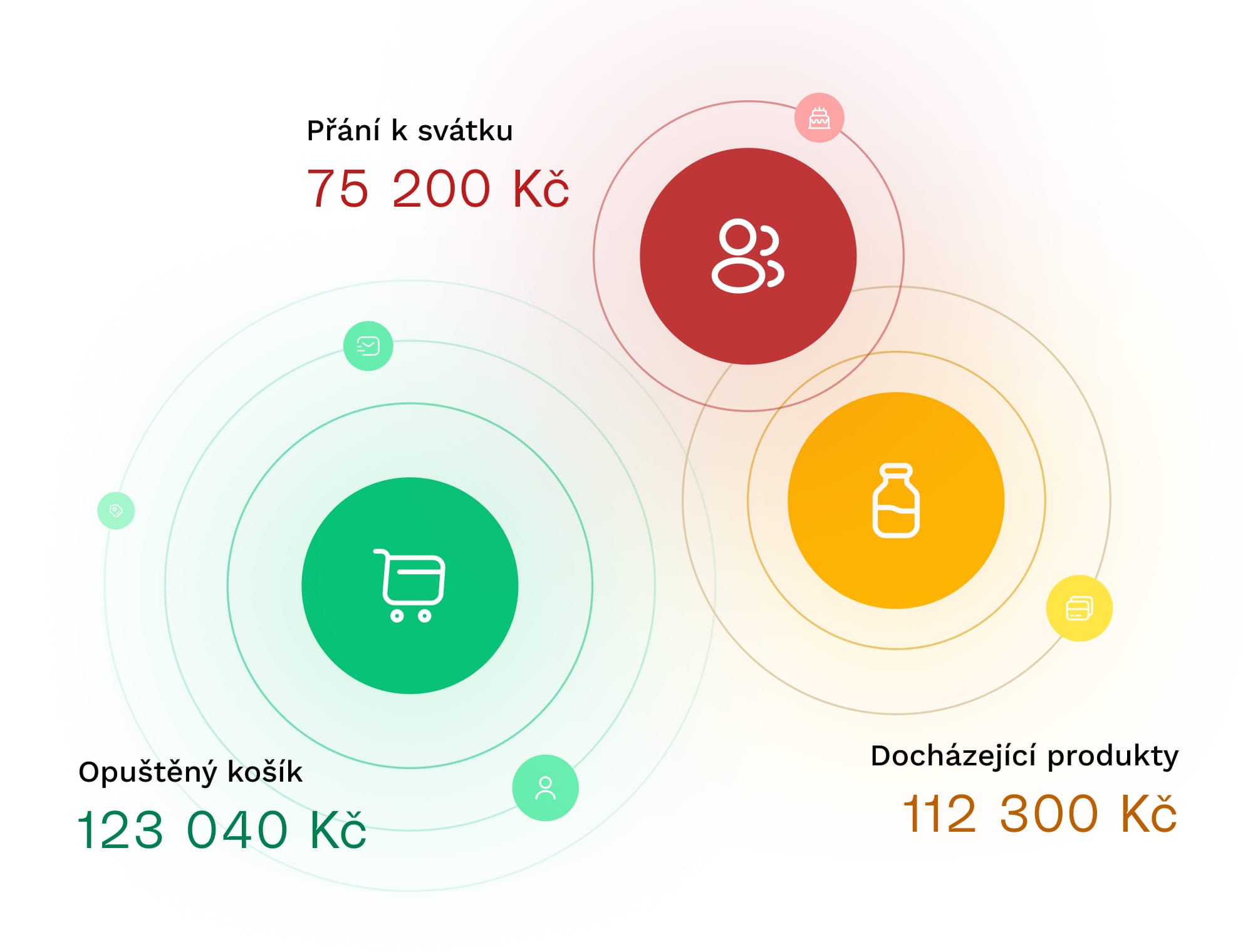 Automatické kampaně zvyšují tržby