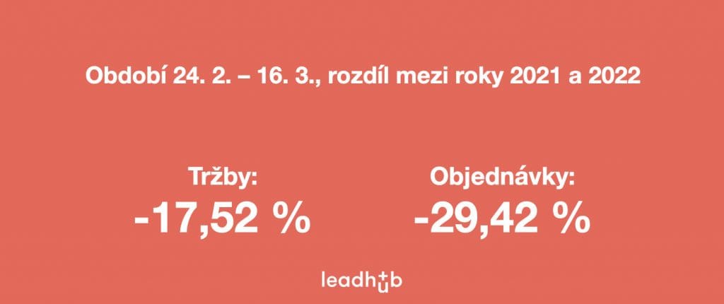 Pokles tržeb e-shopů Ukrajina