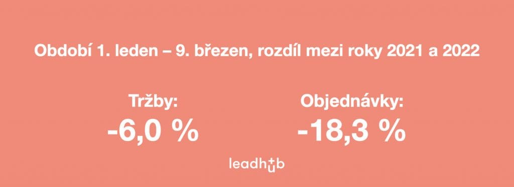 Propad tržeb ecommerce 2021 vs 2022