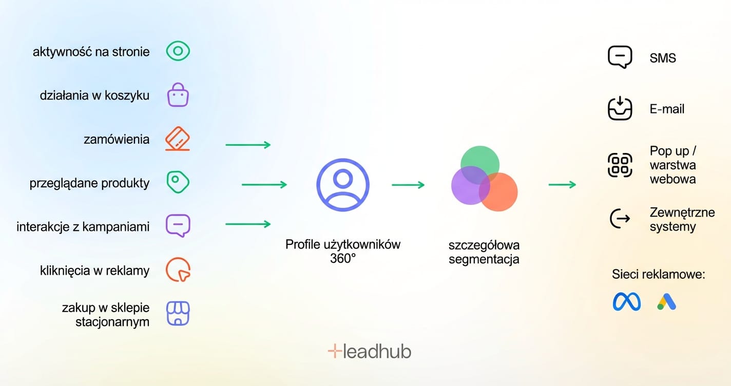 Najczęstsze wyzwalacze automatycznych e-maili