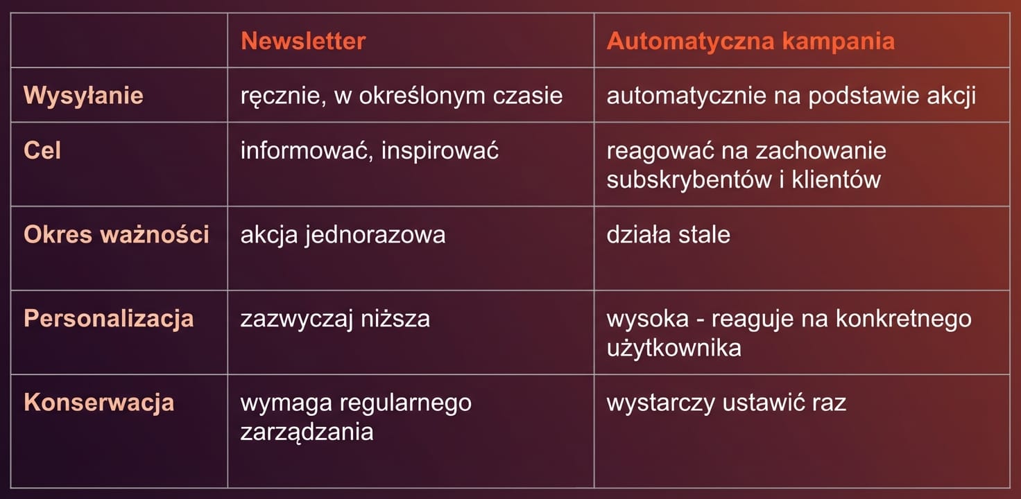 Najważniejsze różnice między newsletterem a kampanią automatyczną