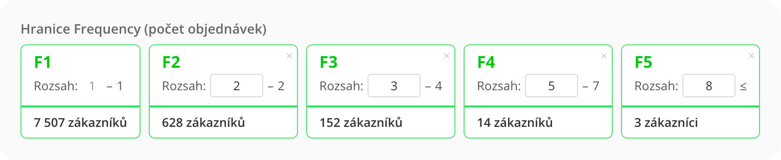 Ukázka RFM segmentace v Leadhubu na základě parametru Frequency - kolikrát zákazník nakoupil