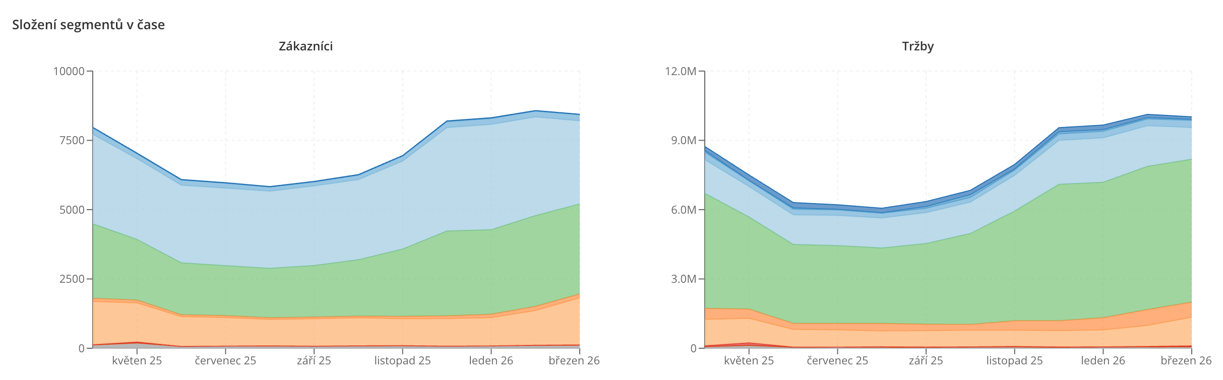 Ukázka složení RFM segmentů v čase v Leadhubu