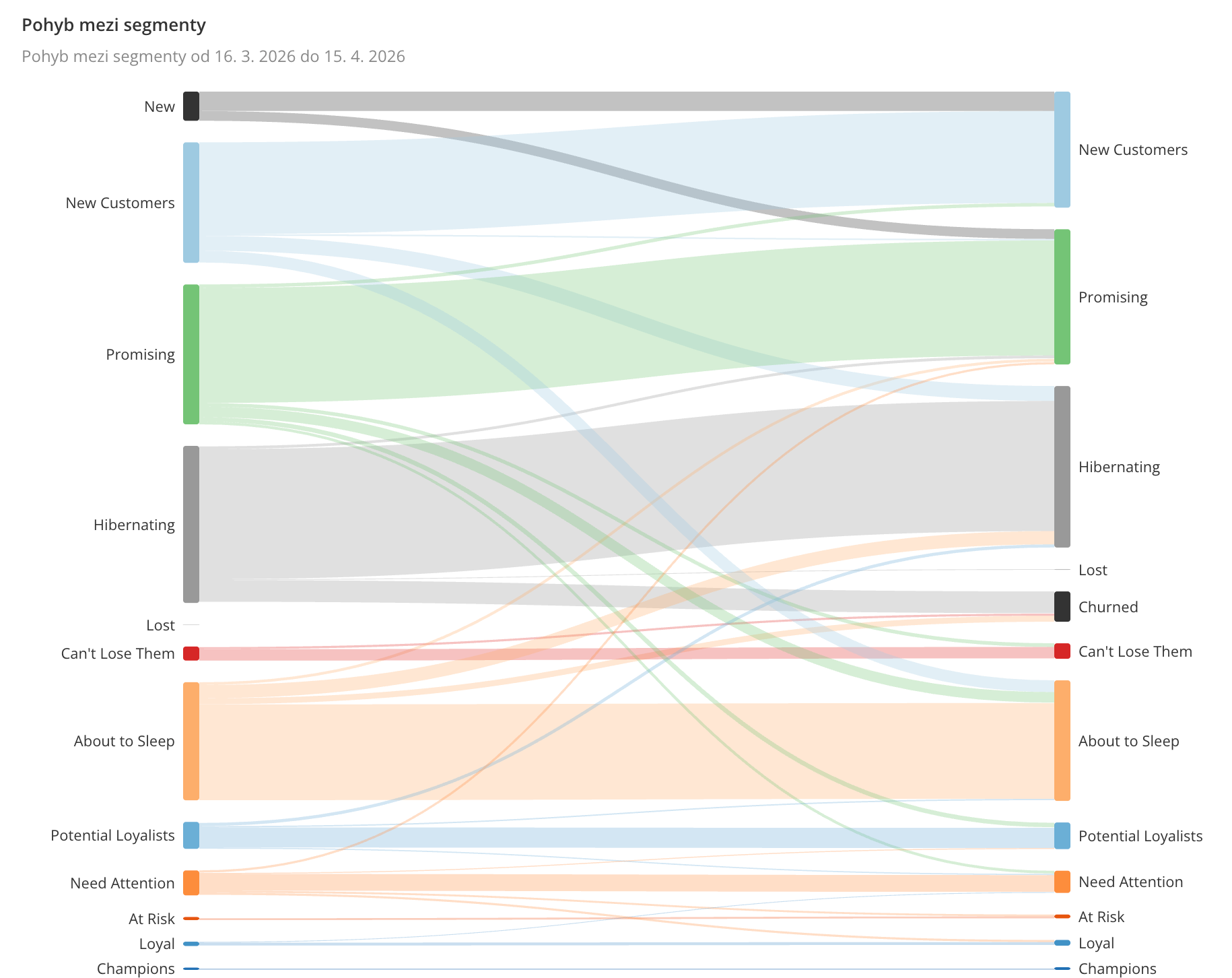 Ukázka pohybů mezi jednotlivými RFM analýzy v Leadhubu