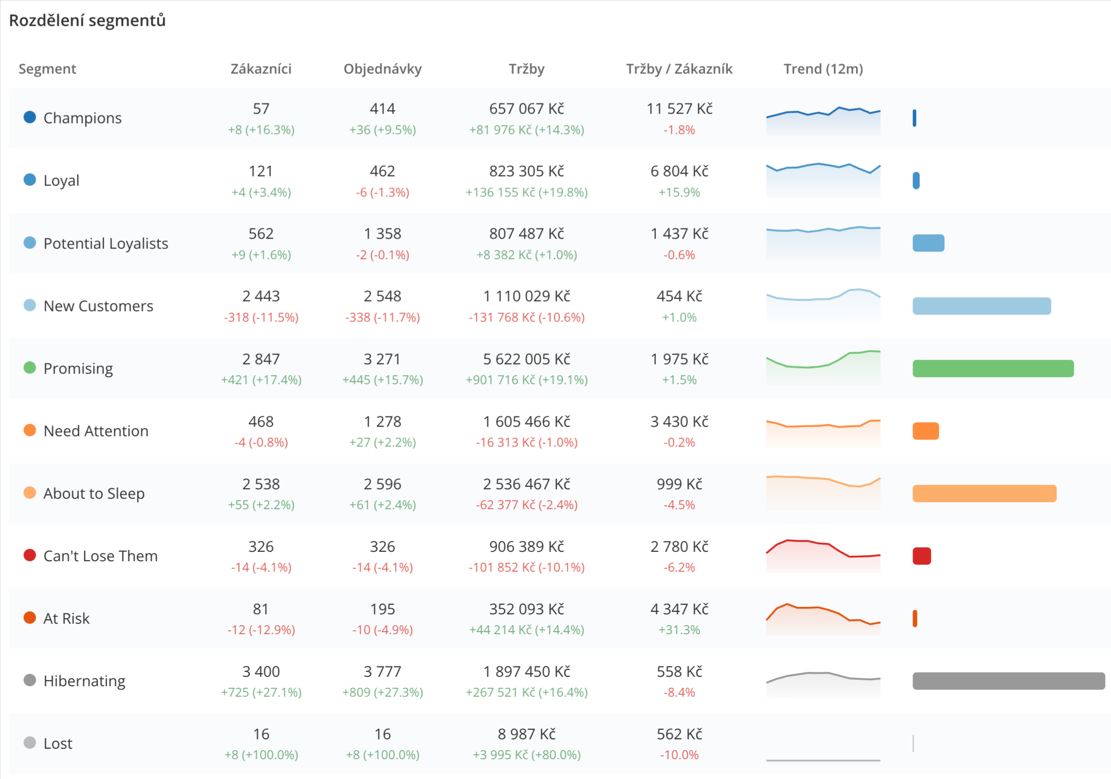 Rozdělení segmentů podle RFM analýzy v Leadhubu