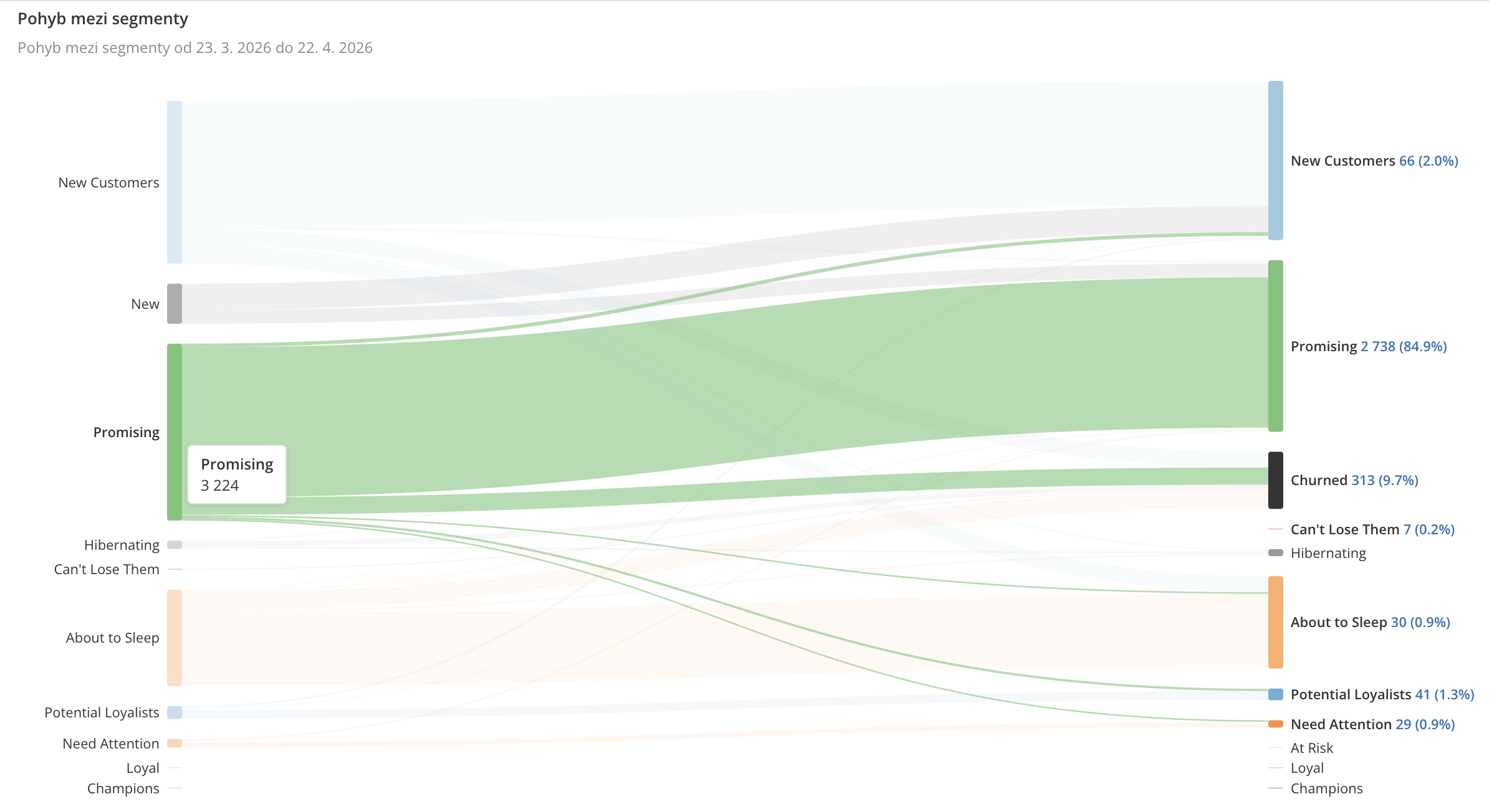 Pohyb mezi RFM segmenty v RFM analýze v Leadhubu