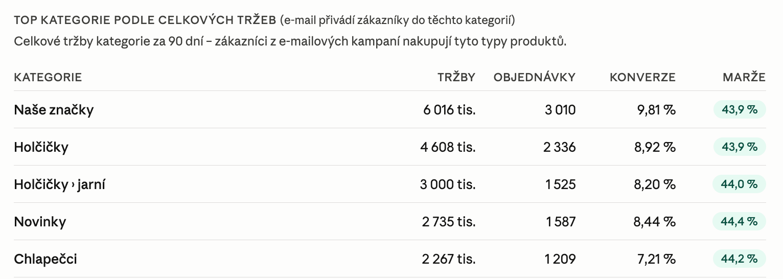 Výstup z Claude – top kategorie z e-mailingu