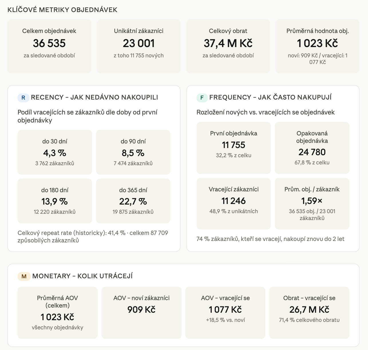 Návrhy RFM segmentace na základě RFM analýzy z dat v Leadhubu