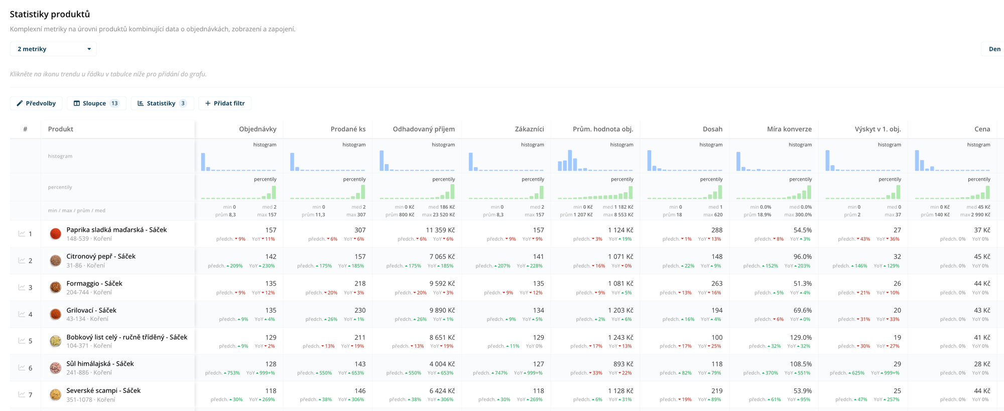Produktová analytika v Leadhubu – trend výkonnosti produktů v čase