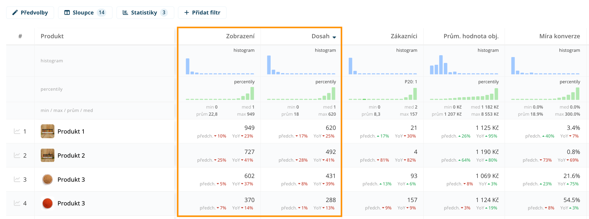 Porovnání impressions a reach u produktů v Leadhubu