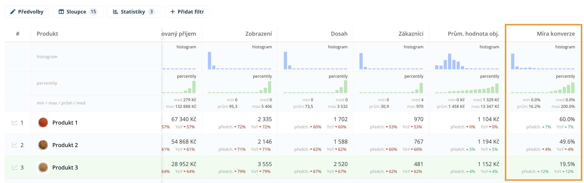 Přehled konverzního poměru produktů v Leadhubu – skryté perly vs. nekonverzní produkty