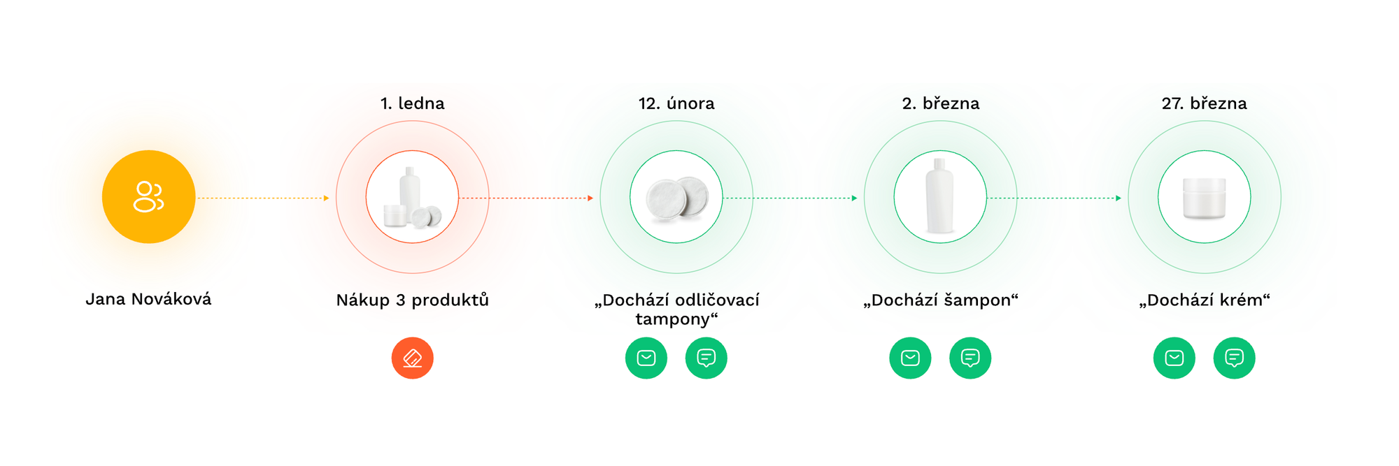 Automatická kampaň Docházející produkty připomene ve správnou chvíli, které produkty dochází