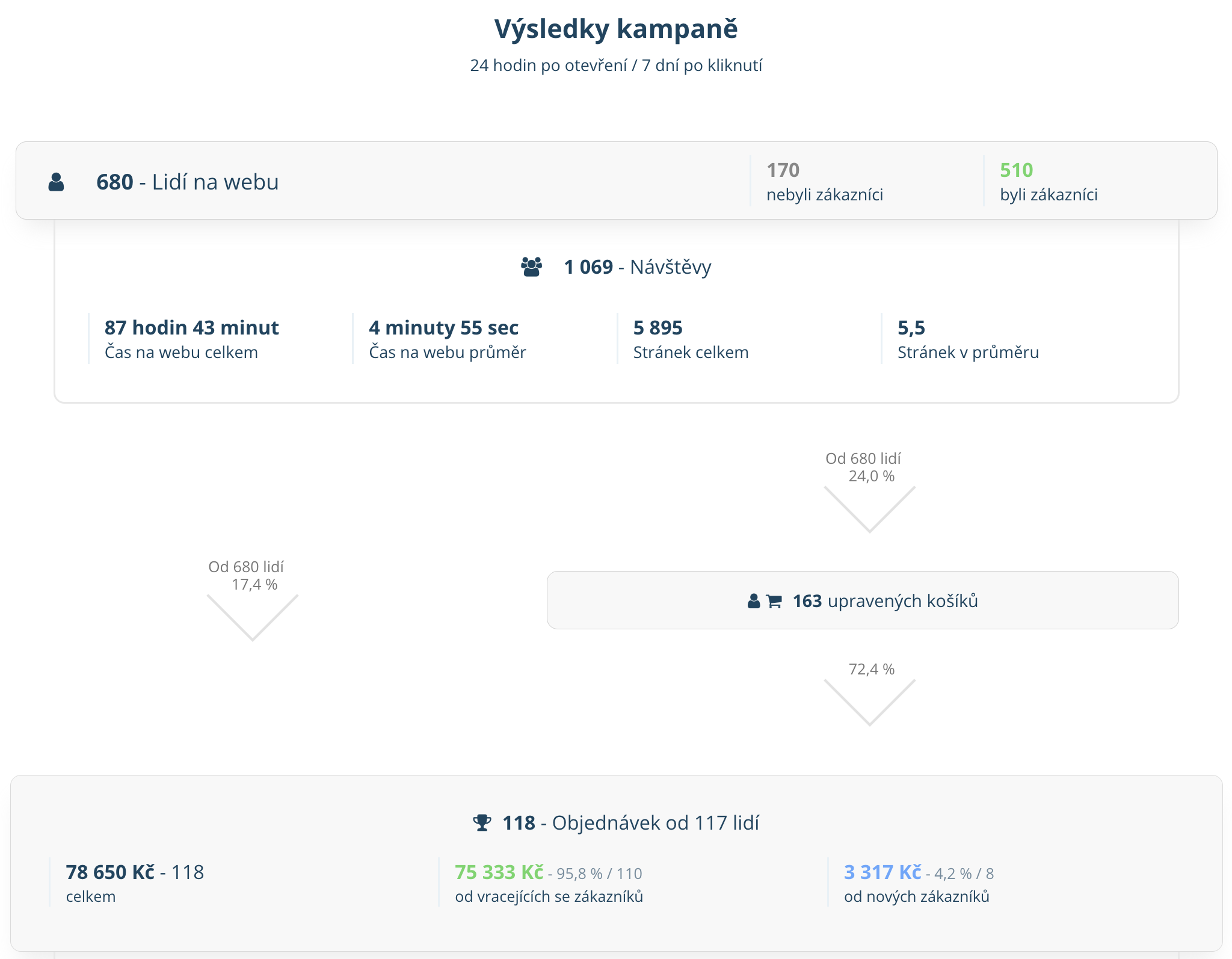 Detailní statistiky u každého newsletteru, které uvidíte přímo v Leadhubu