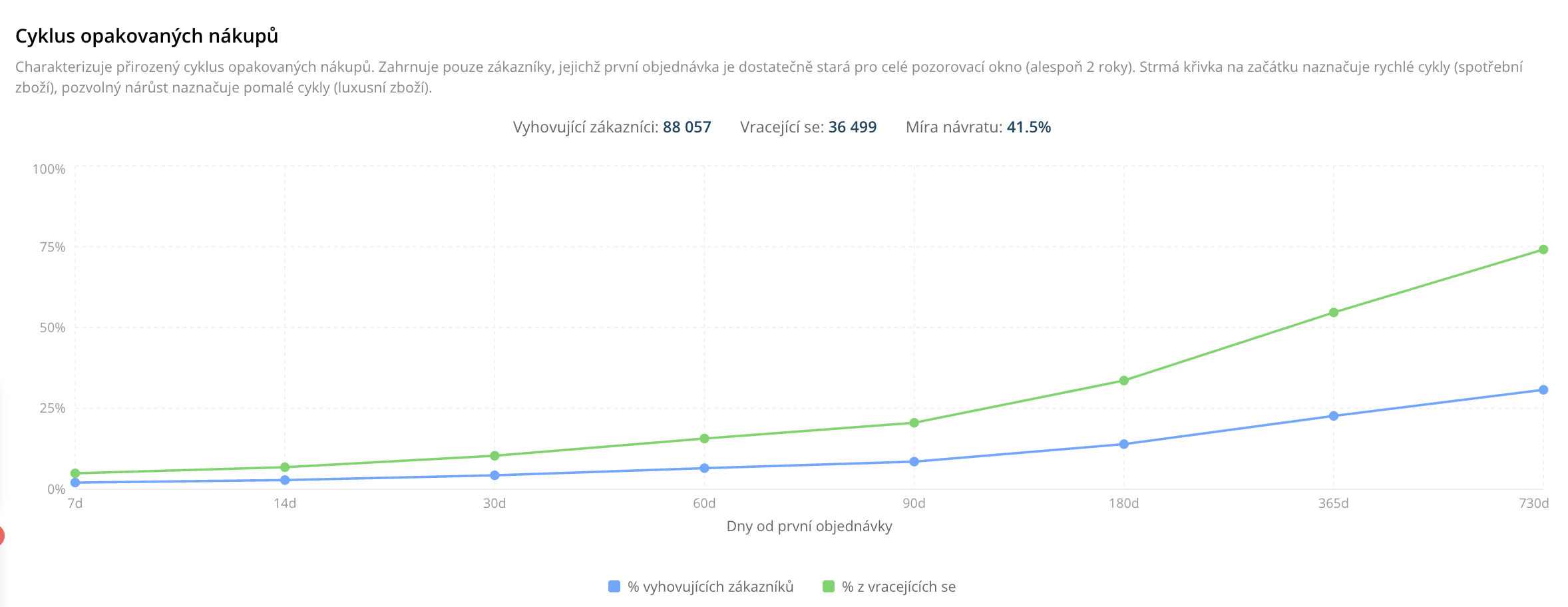 Cyklus opakovaných nákupů podle dnů od první objednávky v podrobné analytice e-shopu v Leadhubu