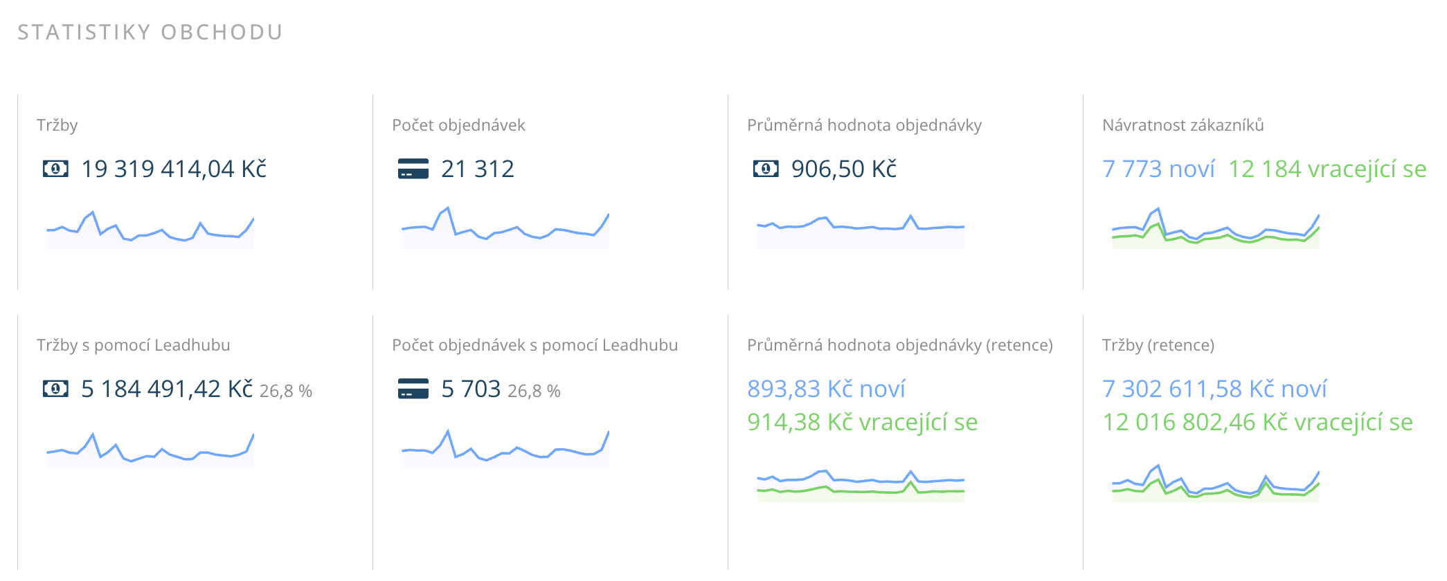 Statistika e-shopu a podíl e-mailingu z Leadhubu na celkových tržbách