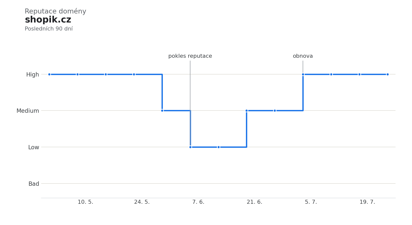 Ukazatel kvality doménové reputace