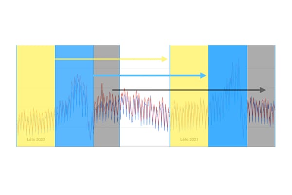 Pokles tržeb e-shopů během Q1/2022 a vše, co o něm víme.